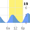 Washington tide chart for Saturday, October 19, 2024