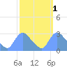 Washington tide chart for Tuesday, October 1, 2024
