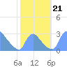 Washington tide chart for Monday, October 21, 2024