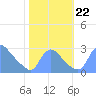 Washington tide chart for Tuesday, October 22, 2024