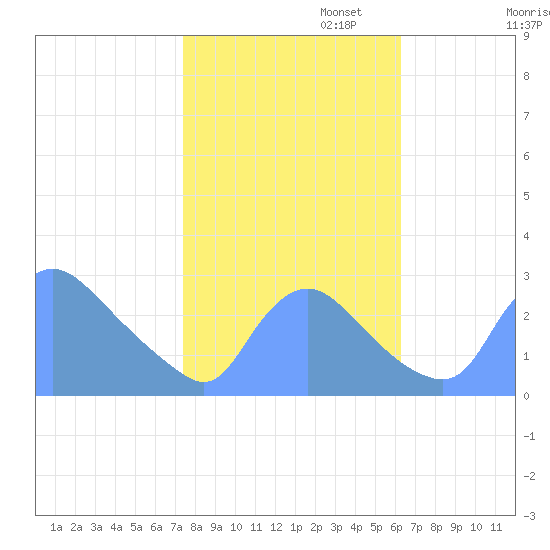 Washington tide chart for Wednesday, October 23, 2024