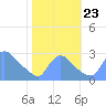 Washington tide chart for Wednesday, October 23, 2024