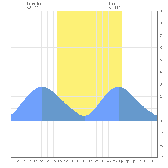 Washington tide chart for Sunday, October 27, 2024