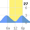 Washington tide chart for Sunday, October 27, 2024