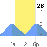 Washington tide chart for Monday, October 28, 2024