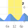 Washington tide chart for Wednesday, October 2, 2024
