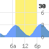 Washington tide chart for Wednesday, October 30, 2024