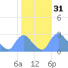Washington tide chart for Thursday, October 31, 2024