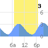 Washington tide chart for Thursday, October 3, 2024