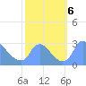 Washington tide chart for Sunday, October 6, 2024