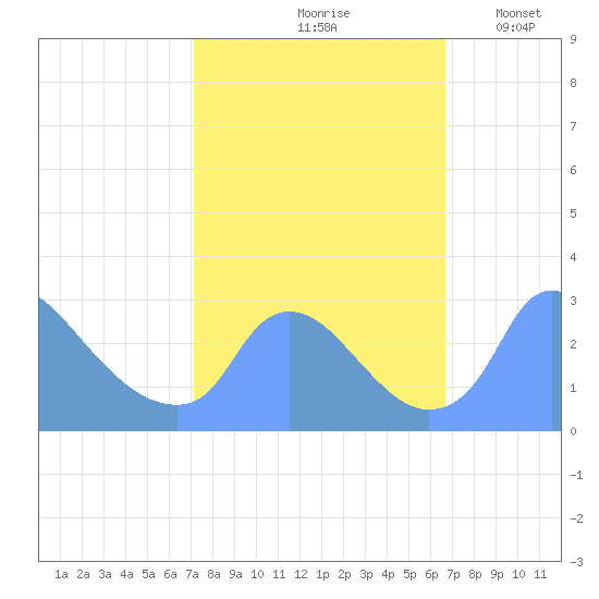 Washington tide chart for Monday, October 7, 2024