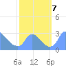 Washington tide chart for Monday, October 7, 2024