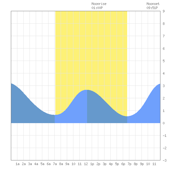 Washington tide chart for Tuesday, October 8, 2024