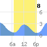Washington tide chart for Tuesday, October 8, 2024