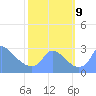 Washington tide chart for Wednesday, October 9, 2024
