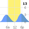 Washington tide chart for Wednesday, November 13, 2024