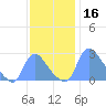 Washington tide chart for Saturday, November 16, 2024