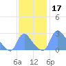 Washington tide chart for Sunday, November 17, 2024