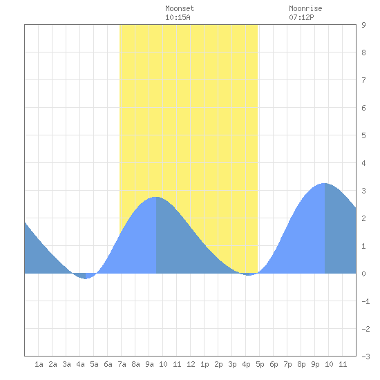 Washington tide chart for Monday, November 18, 2024