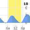 Washington tide chart for Monday, November 18, 2024