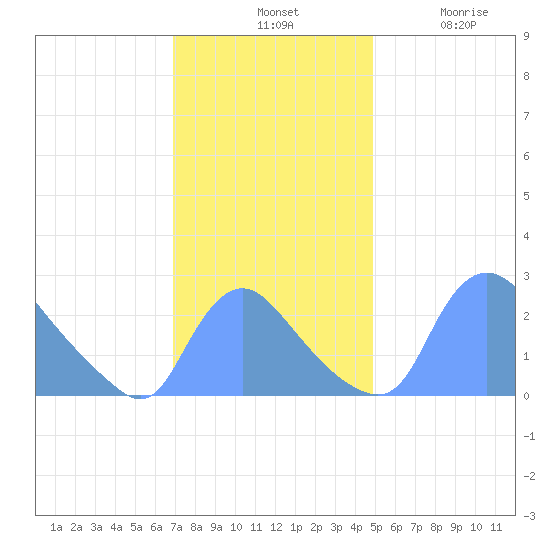 Washington tide chart for Tuesday, November 19, 2024