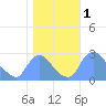 Washington tide chart for Friday, November 1, 2024