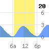 Washington tide chart for Wednesday, November 20, 2024