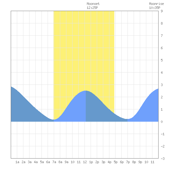Washington tide chart for Thursday, November 21, 2024