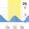Washington tide chart for Thursday, November 21, 2024