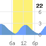 Washington tide chart for Friday, November 22, 2024