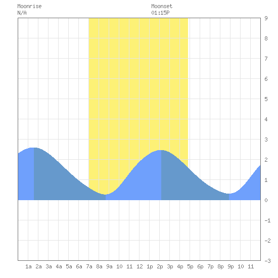 Washington tide chart for Saturday, November 23, 2024