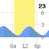 Washington tide chart for Saturday, November 23, 2024