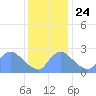 Washington tide chart for Sunday, November 24, 2024