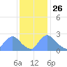 Washington tide chart for Tuesday, November 26, 2024
