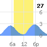 Washington tide chart for Wednesday, November 27, 2024
