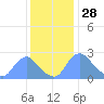 Washington tide chart for Thursday, November 28, 2024
