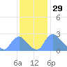 Washington tide chart for Friday, November 29, 2024