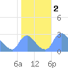 Washington tide chart for Saturday, November 2, 2024