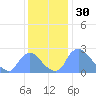 Washington tide chart for Saturday, November 30, 2024