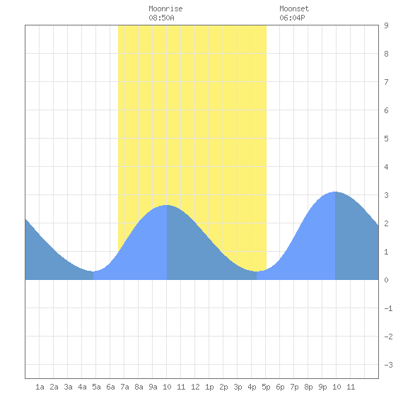 Washington tide chart for Sunday, November 3, 2024