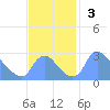 Washington tide chart for Sunday, November 3, 2024