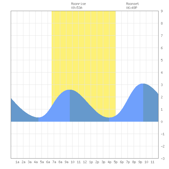 Washington tide chart for Monday, November 4, 2024