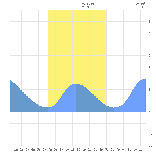 Washington tide chart for Thursday, November 7, 2024