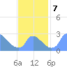 Washington tide chart for Thursday, November 7, 2024