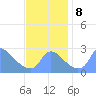Washington tide chart for Friday, November 8, 2024