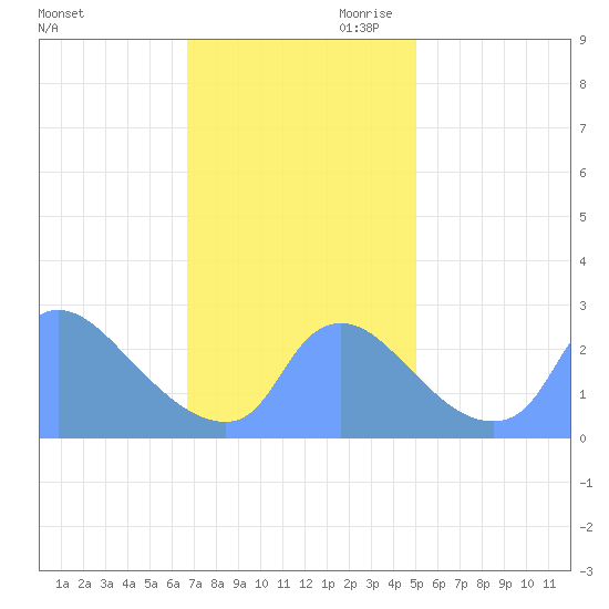 Washington tide chart for Saturday, November 9, 2024