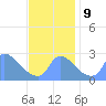 Washington tide chart for Saturday, November 9, 2024
