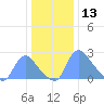 Washington tide chart for Friday, December 13, 2024