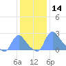 Washington tide chart for Saturday, December 14, 2024