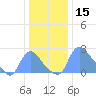 Washington tide chart for Sunday, December 15, 2024